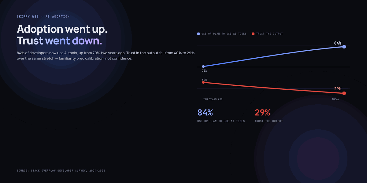 AI in the Web Development Workflow: Where It Actually Earns Its Keep