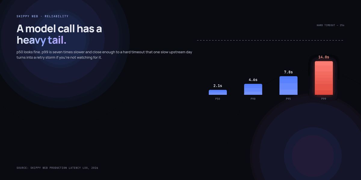 Timeouts, Retries, Fallbacks: The Unglamorous Work of Shipping AI in Production