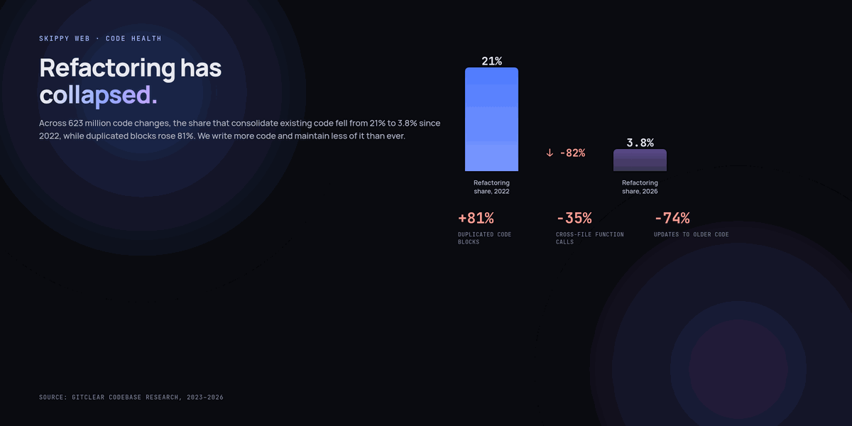 The Hidden Cost of AI-Generated Code