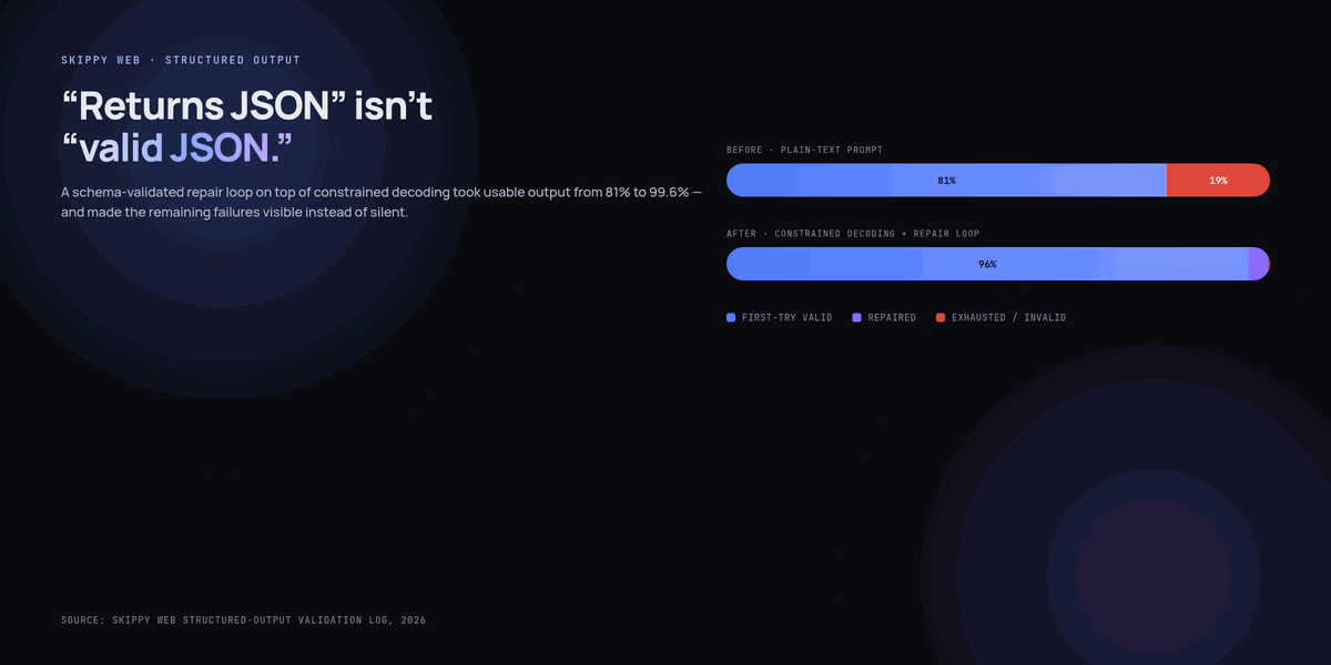 We Stopped Trusting the Model’s JSON, and Our Error Rate Dropped to Near Zero